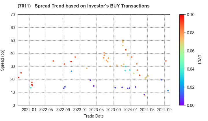 Mitsubishi Heavy Industries, Ltd.: The Spread Trend based on Investor's BUY Transactions