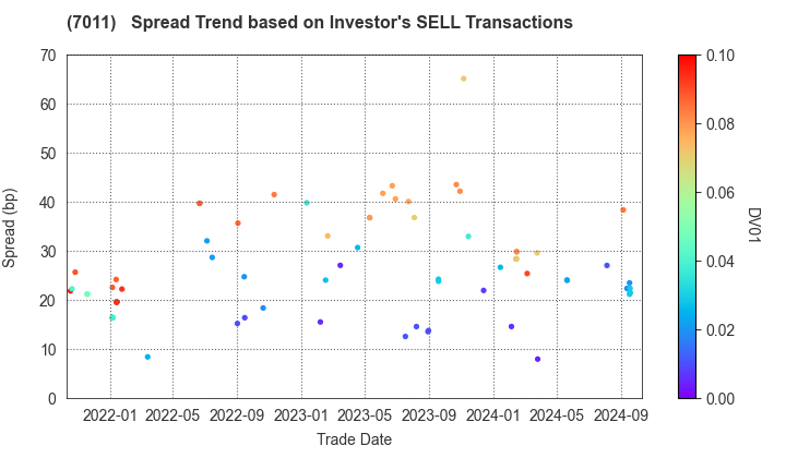 Mitsubishi Heavy Industries, Ltd.: The Spread Trend based on Investor's SELL Transactions