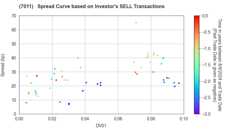 Mitsubishi Heavy Industries, Ltd.: The Spread Curve based on Investor's SELL Transactions