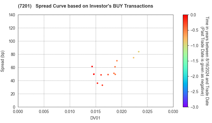 NISSAN MOTOR CO.,LTD.: The Spread Curve based on Investor's BUY Transactions