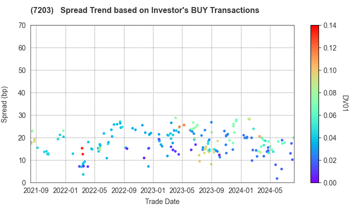 TOYOTA MOTOR CORPORATION: The Spread Trend based on Investor's BUY Transactions