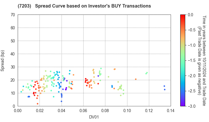 TOYOTA MOTOR CORPORATION: The Spread Curve based on Investor's BUY Transactions