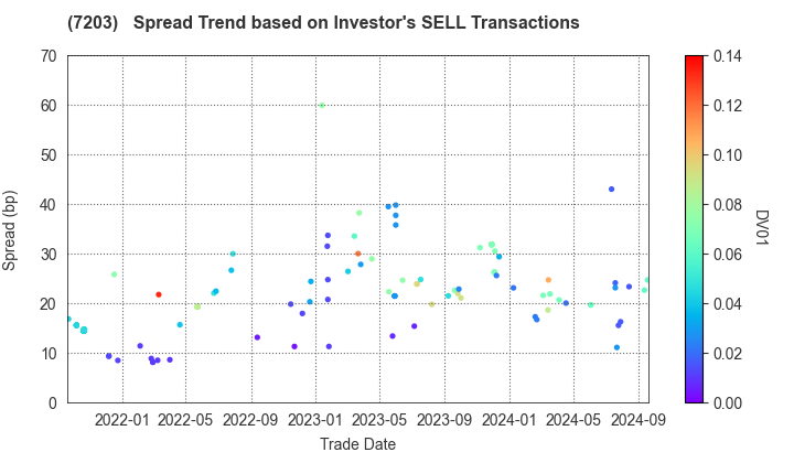 TOYOTA MOTOR CORPORATION: The Spread Trend based on Investor's SELL Transactions