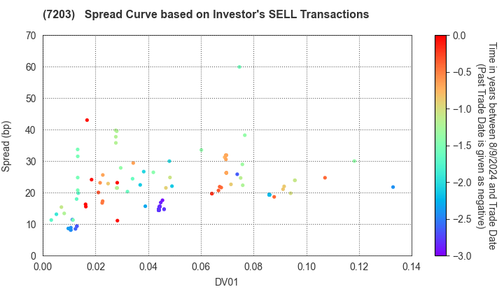 TOYOTA MOTOR CORPORATION: The Spread Curve based on Investor's SELL Transactions