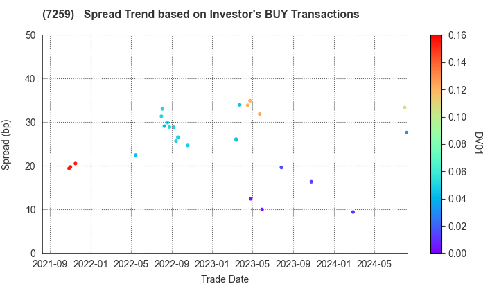 AISIN CORPORATION: The Spread Trend based on Investor's BUY Transactions