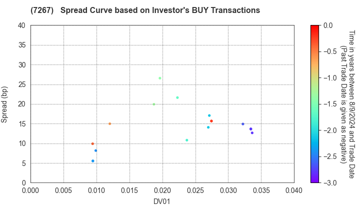 HONDA MOTOR CO.,LTD.: The Spread Curve based on Investor's BUY Transactions