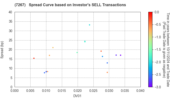 HONDA MOTOR CO.,LTD.: The Spread Curve based on Investor's SELL Transactions