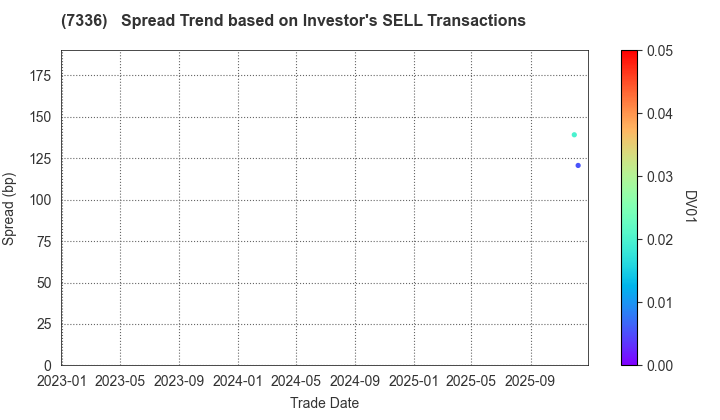 Rakuten Card Co., Ltd.: The Spread Trend based on Investor's SELL Transactions
