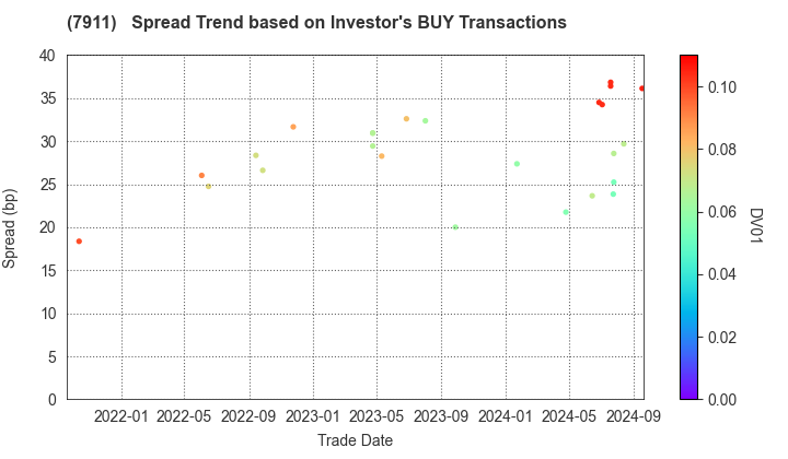 TOPPAN Holdings Inc.: The Spread Trend based on Investor's BUY Transactions