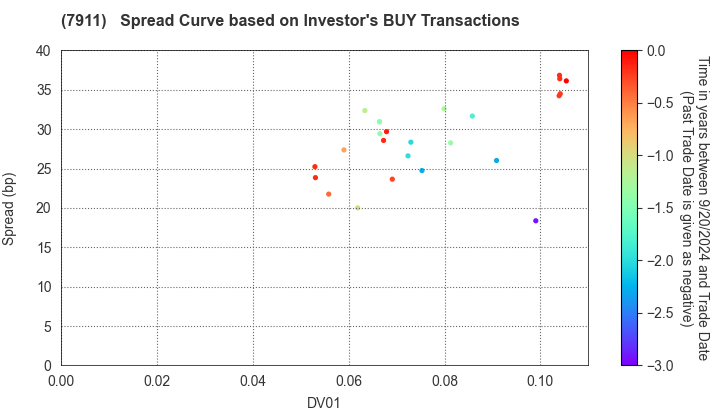 TOPPAN Holdings Inc.: The Spread Curve based on Investor's BUY Transactions