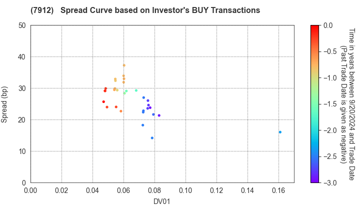 Dai Nippon Printing Co.,Ltd.: The Spread Curve based on Investor's BUY Transactions