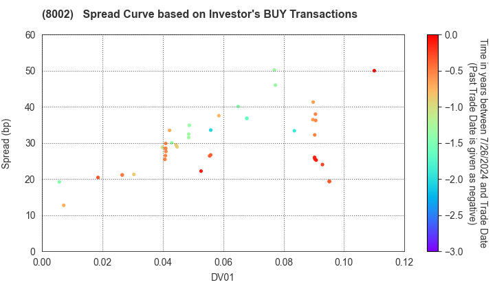 Marubeni Corporation: The Spread Curve based on Investor's BUY Transactions