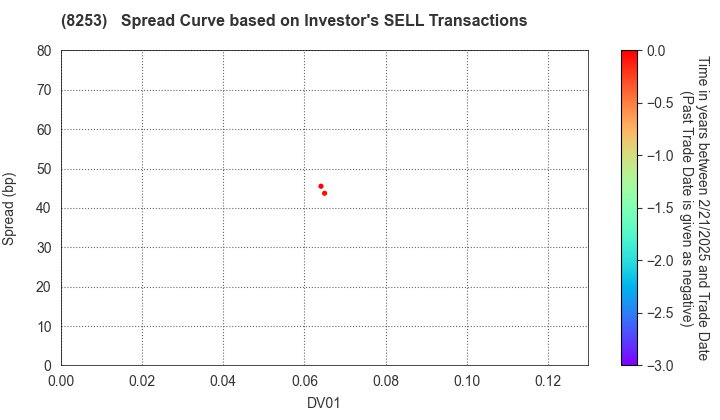 Credit Saison Co.,Ltd.: The Spread Curve based on Investor's SELL Transactions