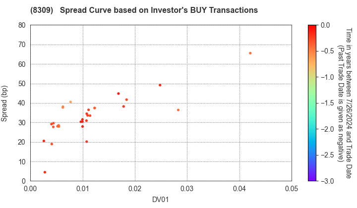 Sumitomo Mitsui Trust Holdings,Inc.: The Spread Curve based on Investor's BUY Transactions