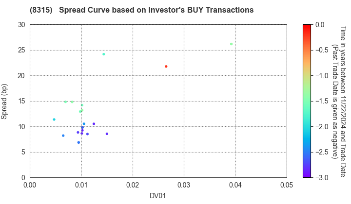 MUFG Bank, Ltd.: The Spread Curve based on Investor's BUY Transactions