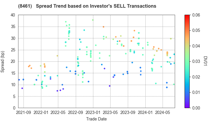 Honda Finance Co.,Ltd.: The Spread Trend based on Investor's SELL Transactions