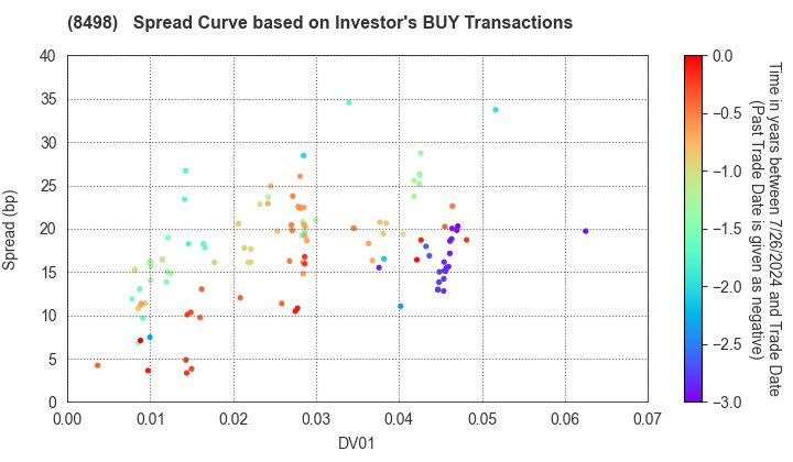 TOYOTA FINANCE CORPORATION: The Spread Curve based on Investor's BUY Transactions
