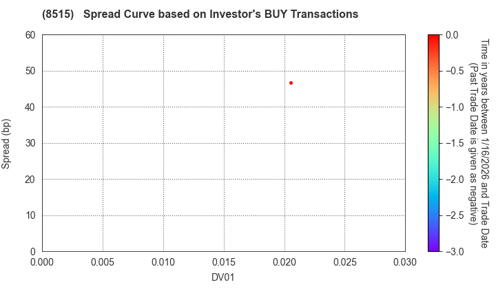 AIFUL CORPORATION: The Spread Curve based on Investor's BUY Transactions