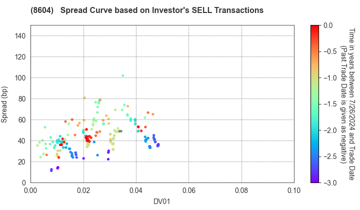 Nomura Holdings, Inc.: The Spread Curve based on Investor's SELL Transactions