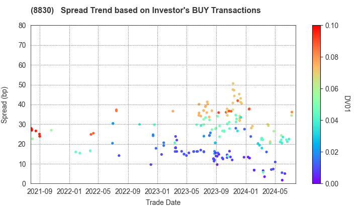 Sumitomo Realty & Development Co.,Ltd.: The Spread Trend based on Investor's BUY Transactions