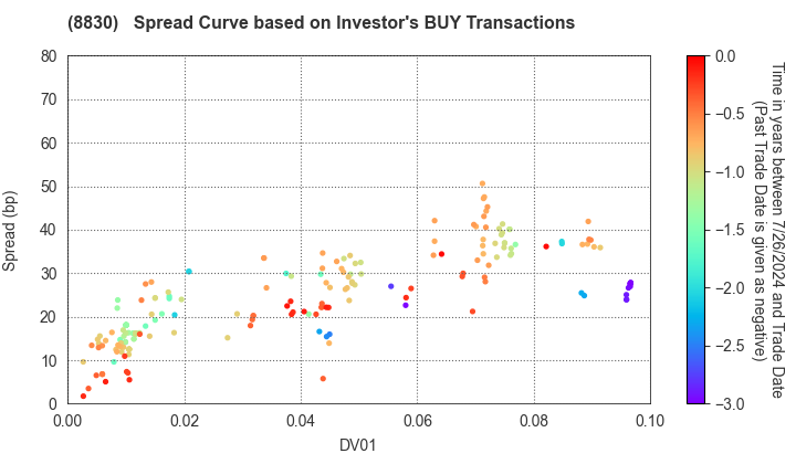 Sumitomo Realty & Development Co.,Ltd.: The Spread Curve based on Investor's BUY Transactions