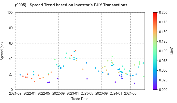 TOKYU CORPORATION: The Spread Trend based on Investor's BUY Transactions