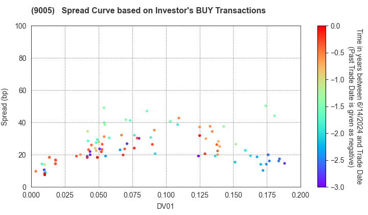 TOKYU CORPORATION: The Spread Curve based on Investor's BUY Transactions