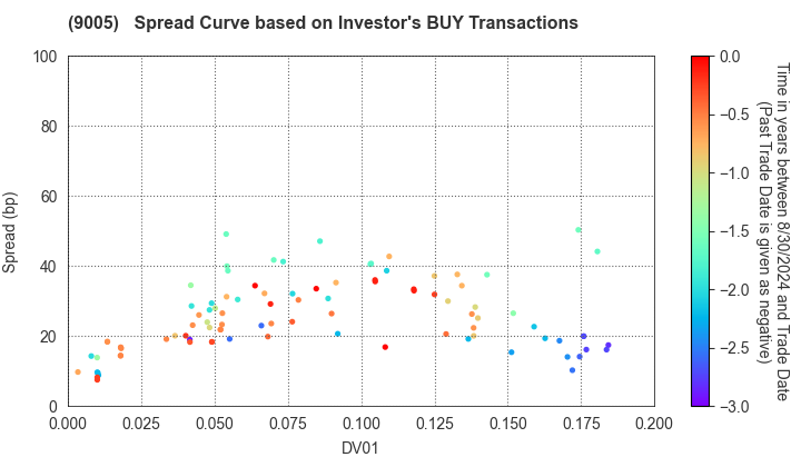 TOKYU CORPORATION: The Spread Curve based on Investor's BUY Transactions