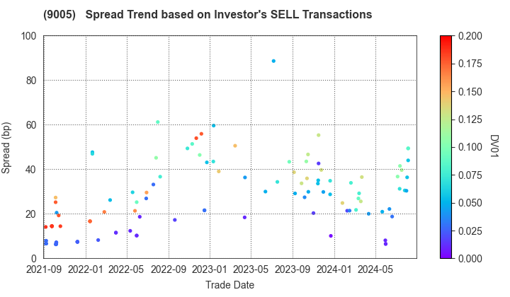 TOKYU CORPORATION: The Spread Trend based on Investor's SELL Transactions