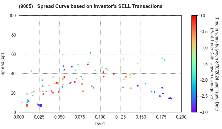 TOKYU CORPORATION: The Spread Curve based on Investor's SELL Transactions