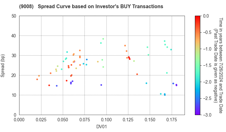 Keio Corporation: The Spread Curve based on Investor's BUY Transactions