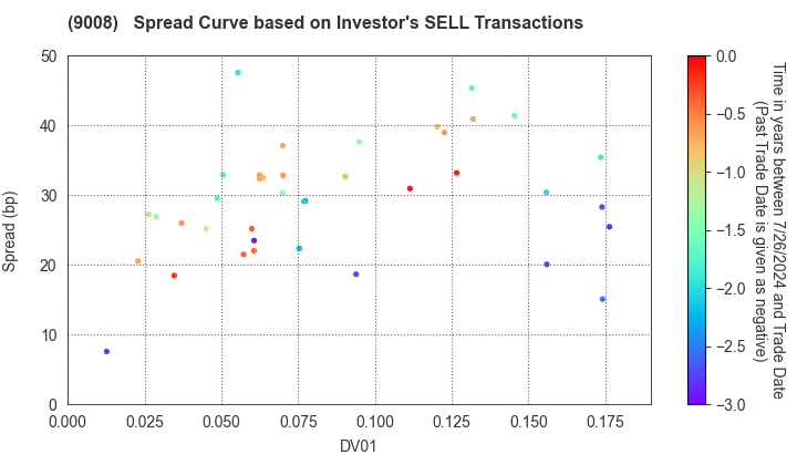 Keio Corporation: The Spread Curve based on Investor's SELL Transactions