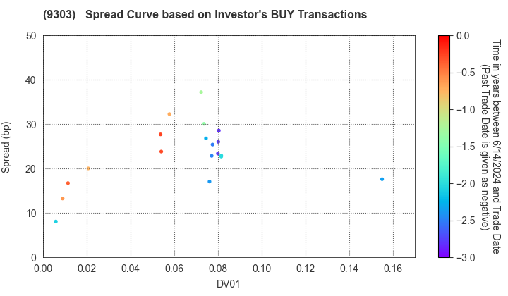 The Sumitomo Warehouse Co.,Ltd.: The Spread Curve based on Investor's BUY Transactions