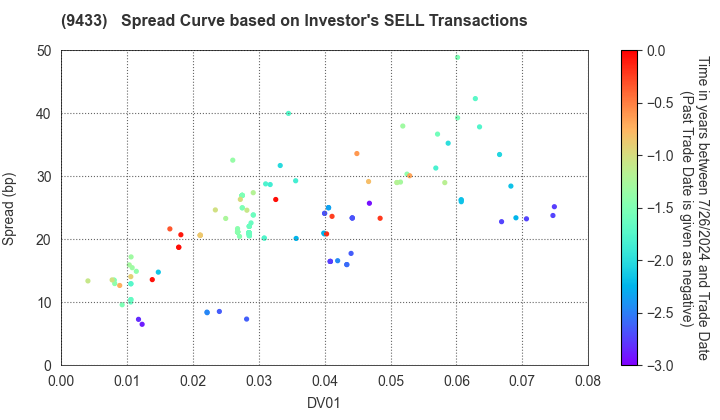 KDDI CORPORATION: The Spread Curve based on Investor's SELL Transactions