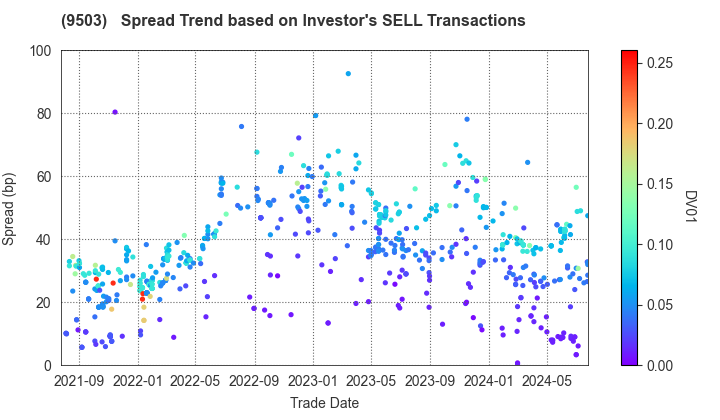 The Kansai Electric Power Company,Inc.: The Spread Trend based on Investor's SELL Transactions