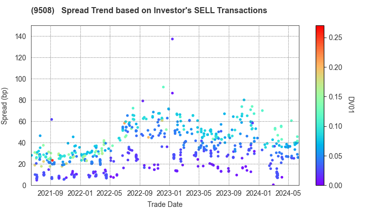 Kyushu Electric Power Company,Inc.: The Spread Trend based on Investor's SELL Transactions