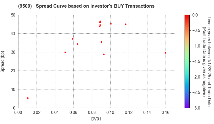 Hokkaido Electric Power Company,Inc.: The Spread Curve based on Investor's BUY Transactions