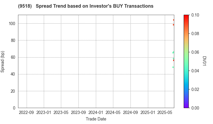 TEPCO Power Grid, Inc.: The Spread Trend based on Investor's BUY Transactions
