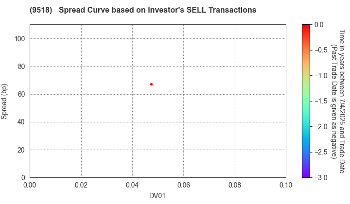 TEPCO Power Grid, Inc.: The Spread Curve based on Investor's SELL Transactions