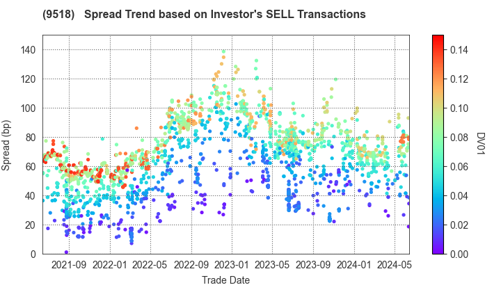 TEPCO Power Grid, Inc.: The Spread Trend based on Investor's SELL Transactions