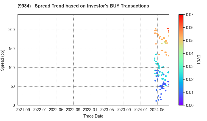 SoftBank Group Corp.: The Spread Trend based on Investor's BUY Transactions