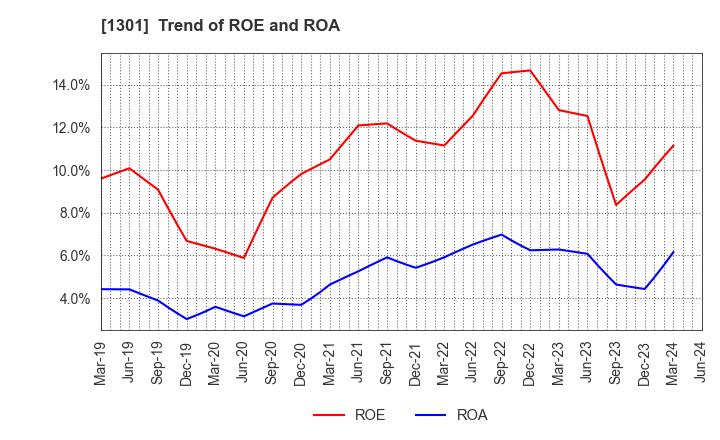 1301 KYOKUYO CO.,LTD.: Trend of ROE and ROA
