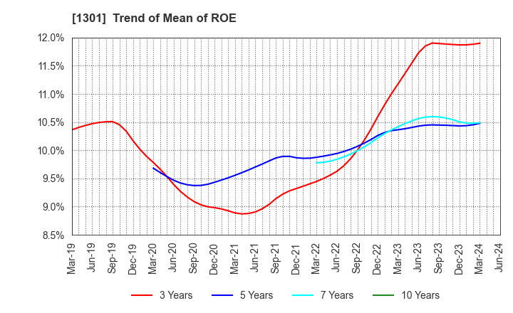 1301 KYOKUYO CO.,LTD.: Trend of Mean of ROE