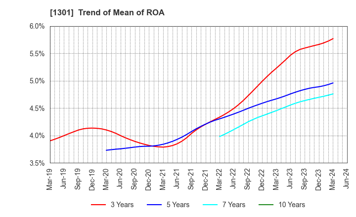 1301 KYOKUYO CO.,LTD.: Trend of Mean of ROA