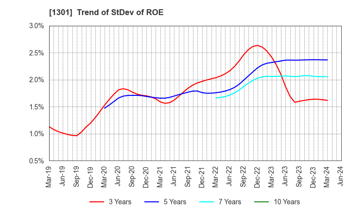 1301 KYOKUYO CO.,LTD.: Trend of StDev of ROE