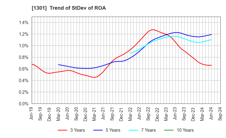 1301 KYOKUYO CO.,LTD.: Trend of StDev of ROA