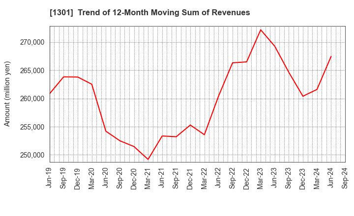 1301 KYOKUYO CO.,LTD.: Trend of 12-Month Moving Sum of Revenues