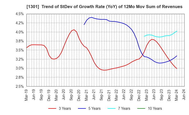 1301 KYOKUYO CO.,LTD.: Trend of StDev of Growth Rate (YoY) of 12Mo Mov Sum of Revenues