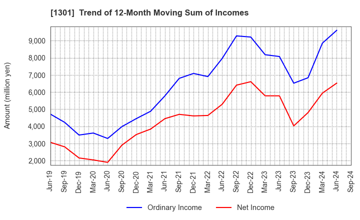 1301 KYOKUYO CO.,LTD.: Trend of 12-Month Moving Sum of Incomes