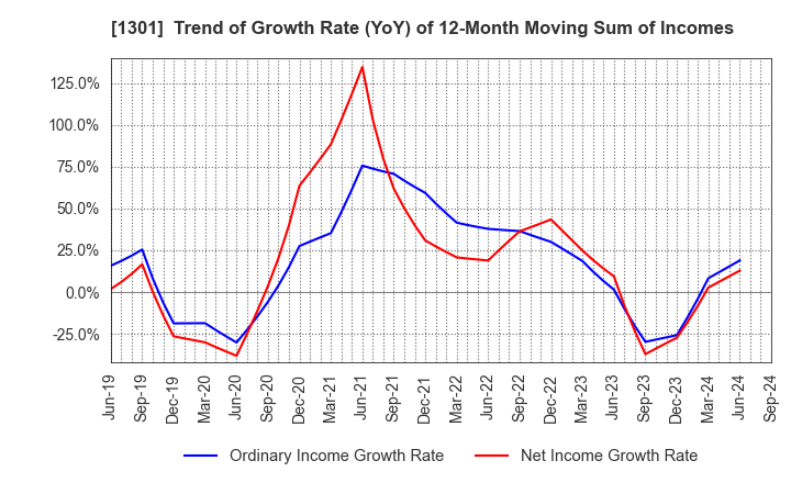 1301 KYOKUYO CO.,LTD.: Trend of Growth Rate (YoY) of 12-Month Moving Sum of Incomes